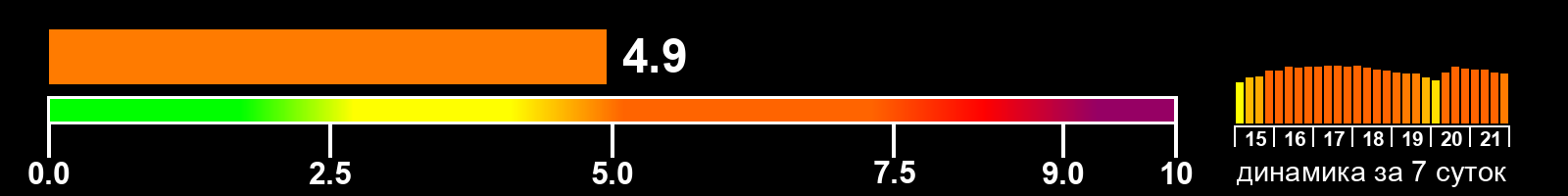 Индекс солнечной активности