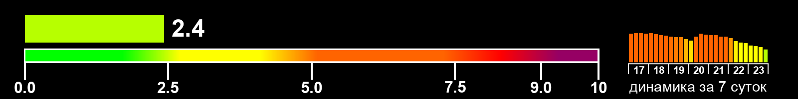 Индекс солнечной активности