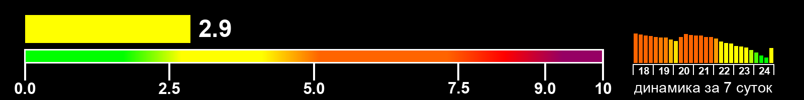 Индекс солнечной активности