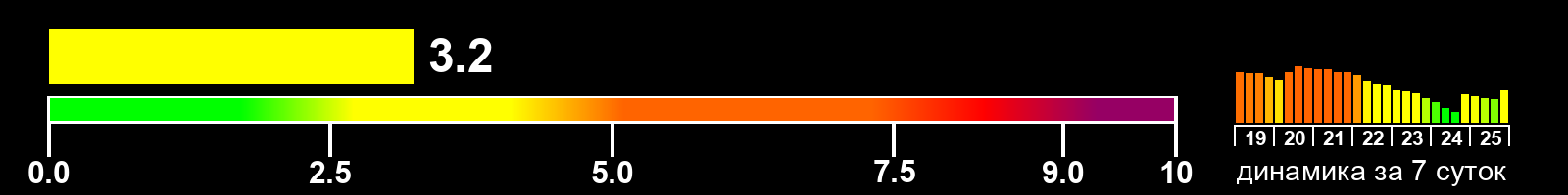 Индекс солнечной активности