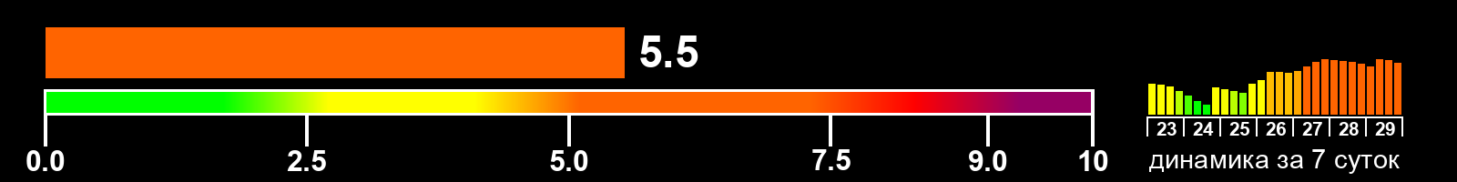 Индекс солнечной активности