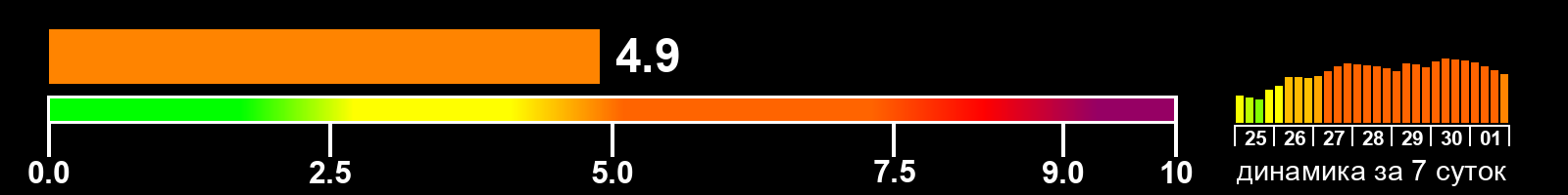 Индекс солнечной активности