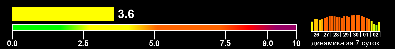 Индекс солнечной активности