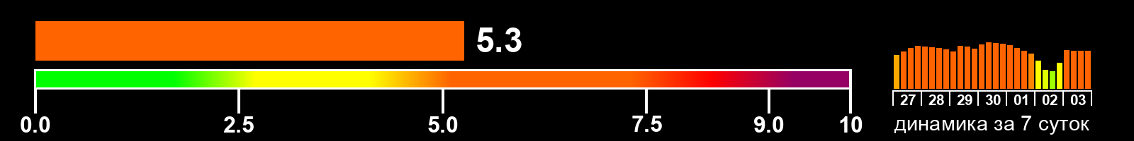 Индекс солнечной активности