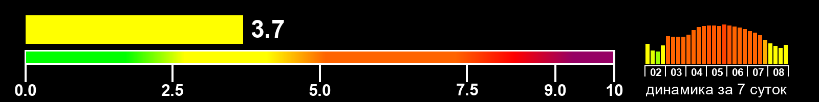 Индекс солнечной активности