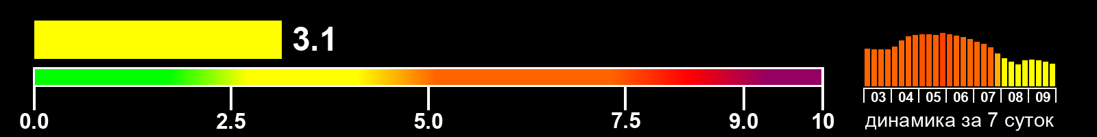 Индекс солнечной активности