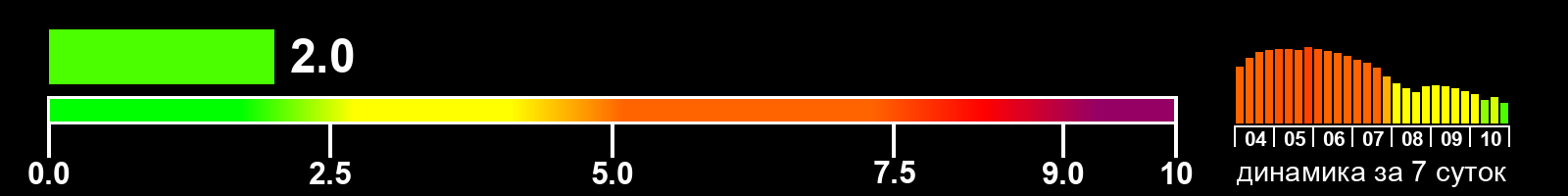 Индекс солнечной активности