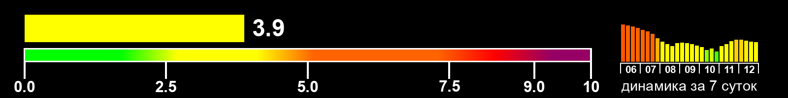 Индекс солнечной активности