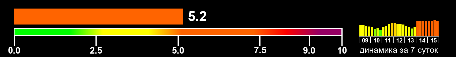 Индекс солнечной активности