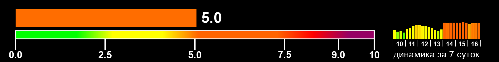 Индекс солнечной активности