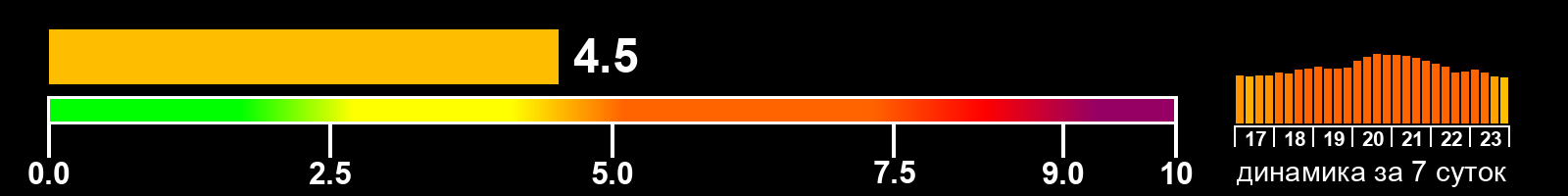 Индекс солнечной активности