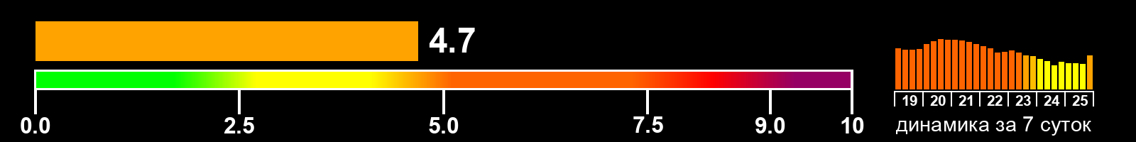 Индекс солнечной активности