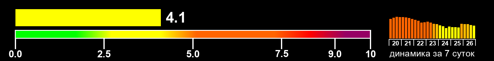 Индекс солнечной активности