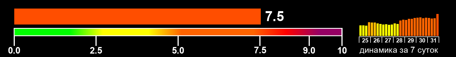 Индекс солнечной активности