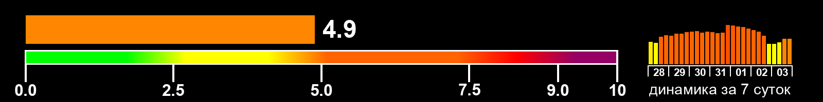 Индекс солнечной активности