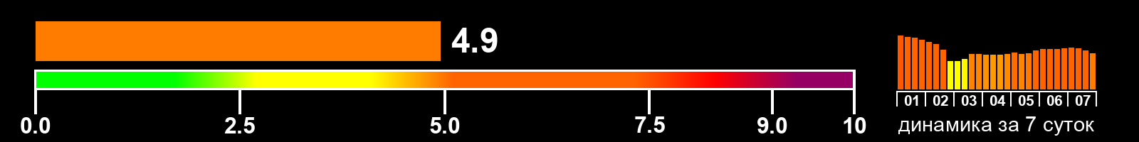 Индекс солнечной активности