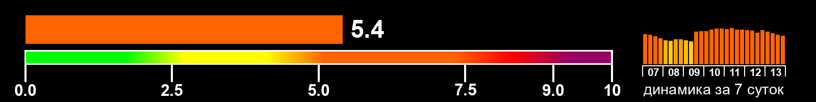 Индекс солнечной активности