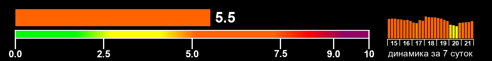 Индекс солнечной активности