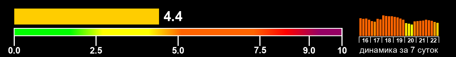 Индекс солнечной активности