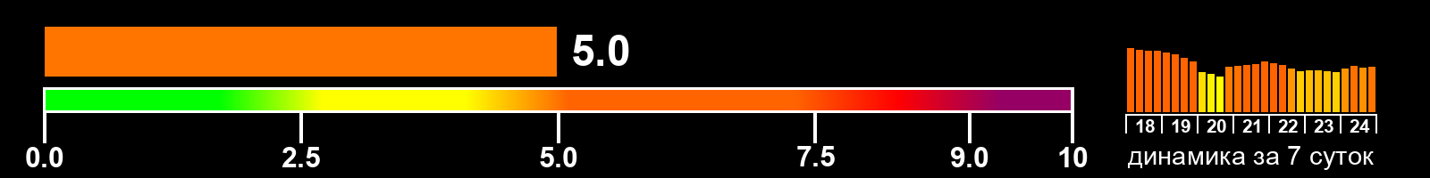 Индекс солнечной активности