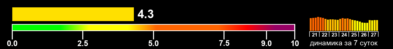 Индекс солнечной активности