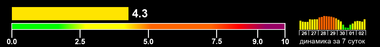 Индекс солнечной активности