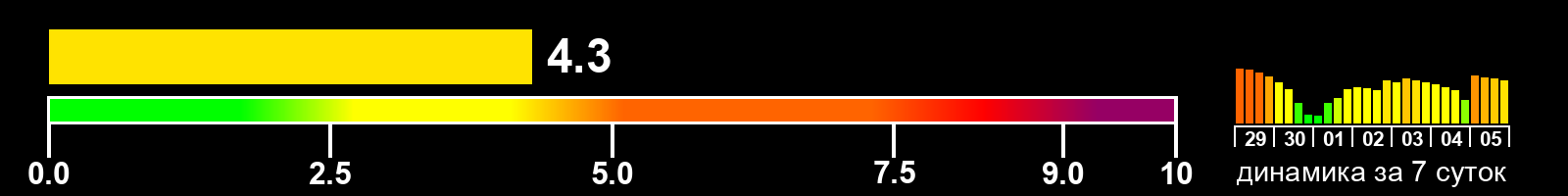 Индекс солнечной активности