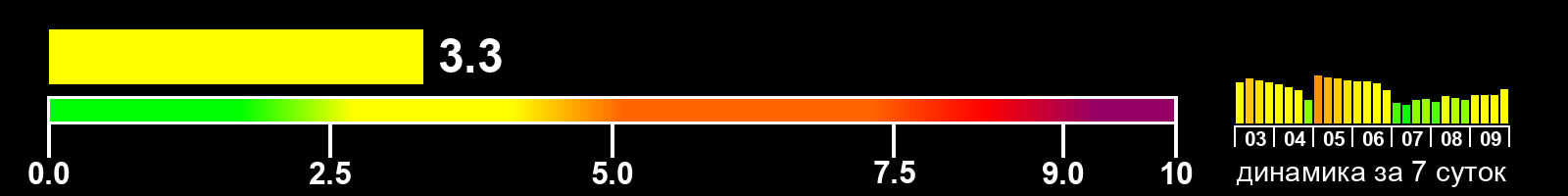 Индекс солнечной активности