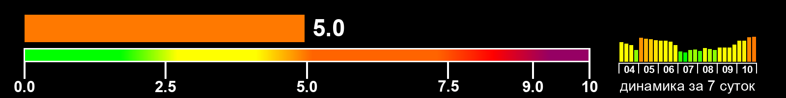 Индекс солнечной активности