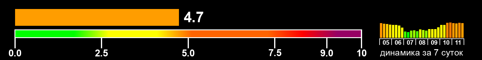 Индекс солнечной активности