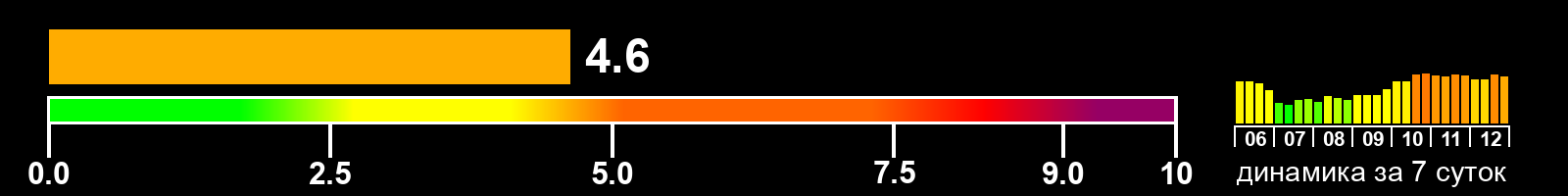 Индекс солнечной активности