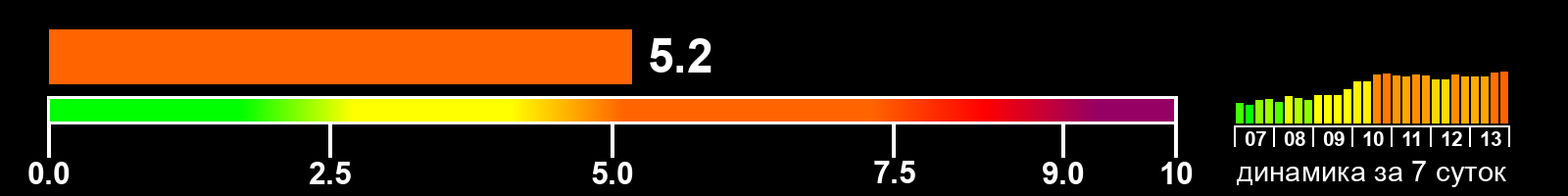 Индекс солнечной активности
