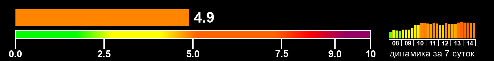 Индекс солнечной активности