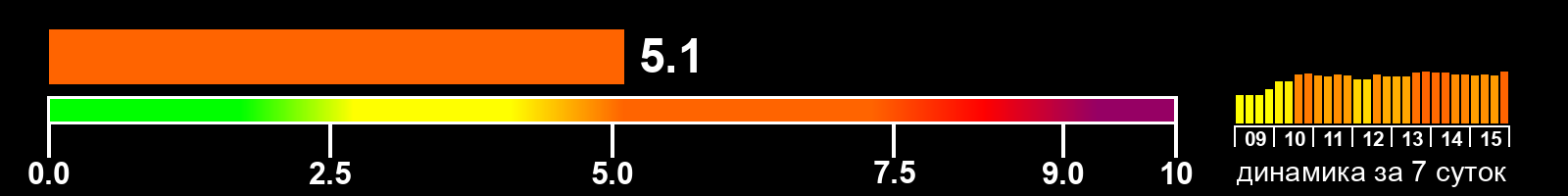 Индекс солнечной активности