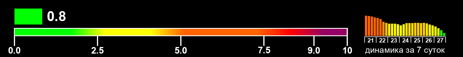 Индекс солнечной активности