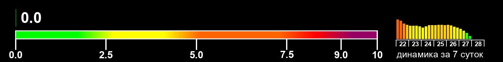 Индекс солнечной активности