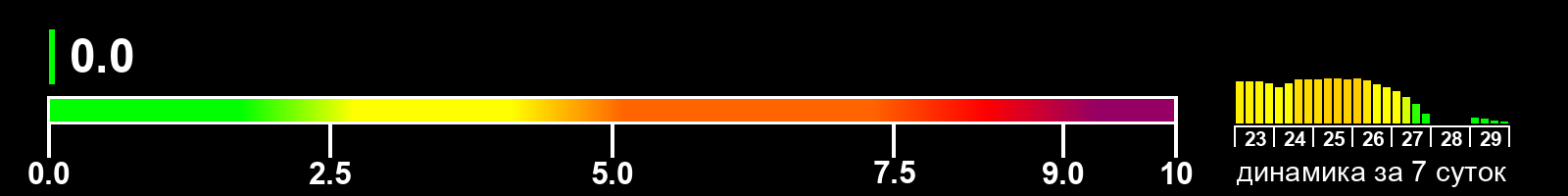 Индекс солнечной активности