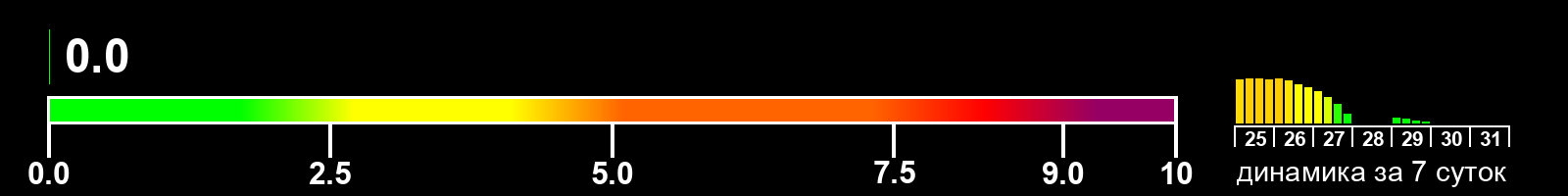 Индекс солнечной активности