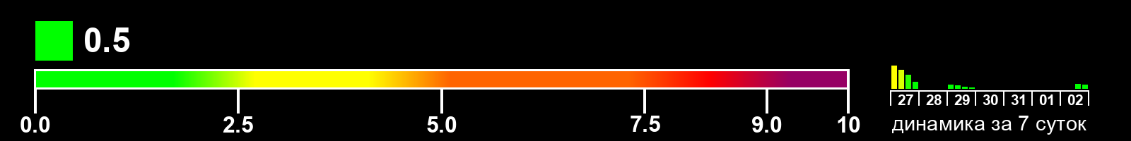 Индекс солнечной активности