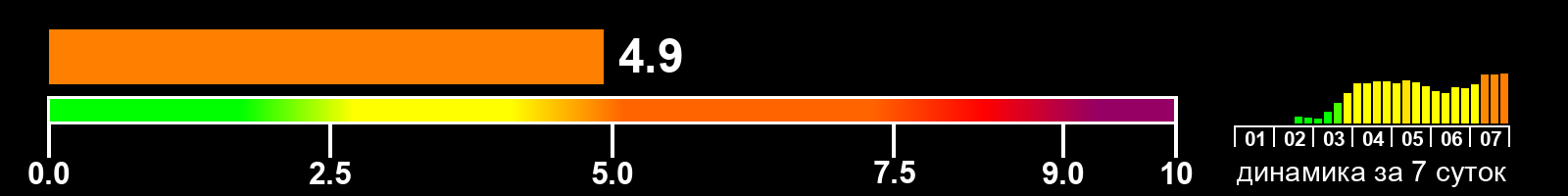 Индекс солнечной активности