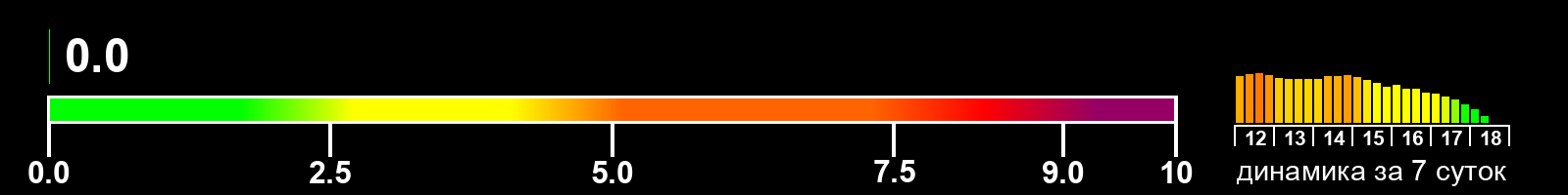 Индекс солнечной активности