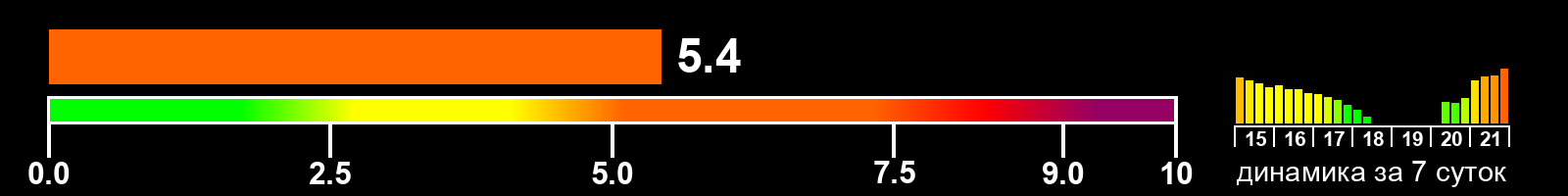 Индекс солнечной активности