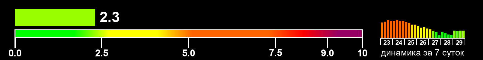 Индекс солнечной активности