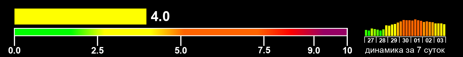 Индекс солнечной активности