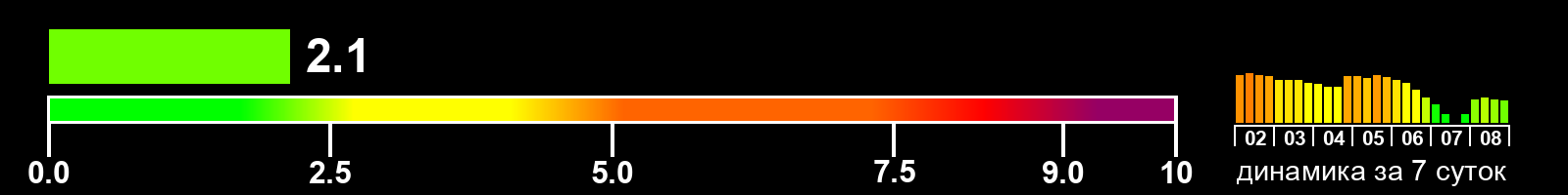 Индекс солнечной активности