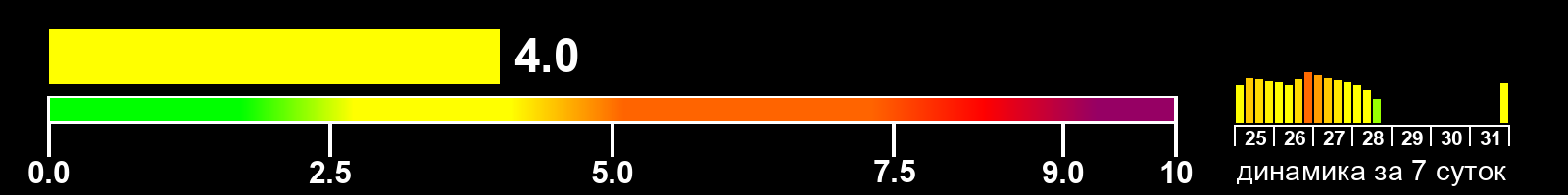 Индекс солнечной активности