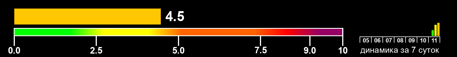 Индекс солнечной активности