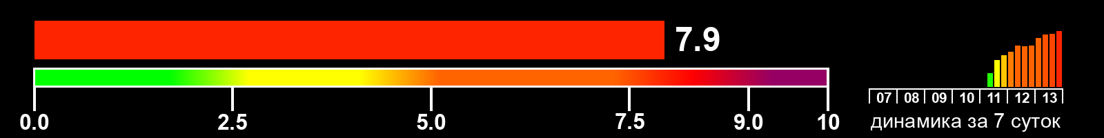 Индекс солнечной активности