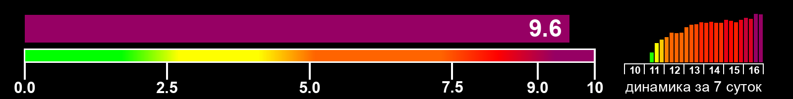 Индекс солнечной активности