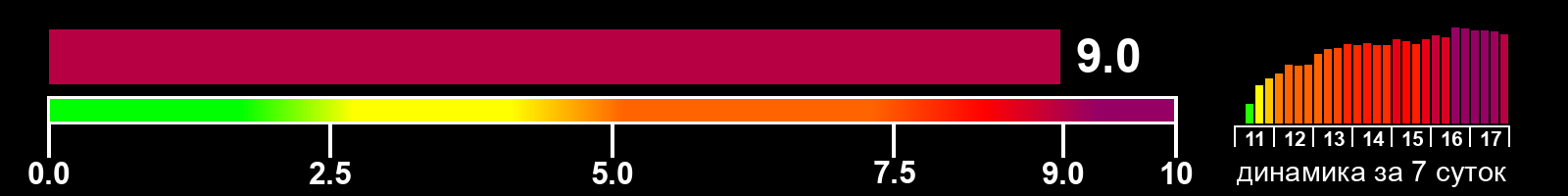 Индекс солнечной активности